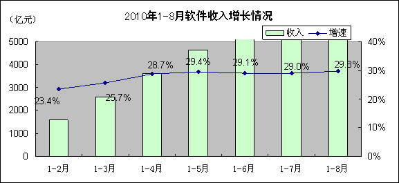 2010年1-8月軟件業(yè)經(jīng)濟運行情況分析