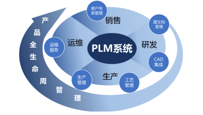 傳統與未來的變革 PLM系統在產品管理與企業轉型中的核心作用